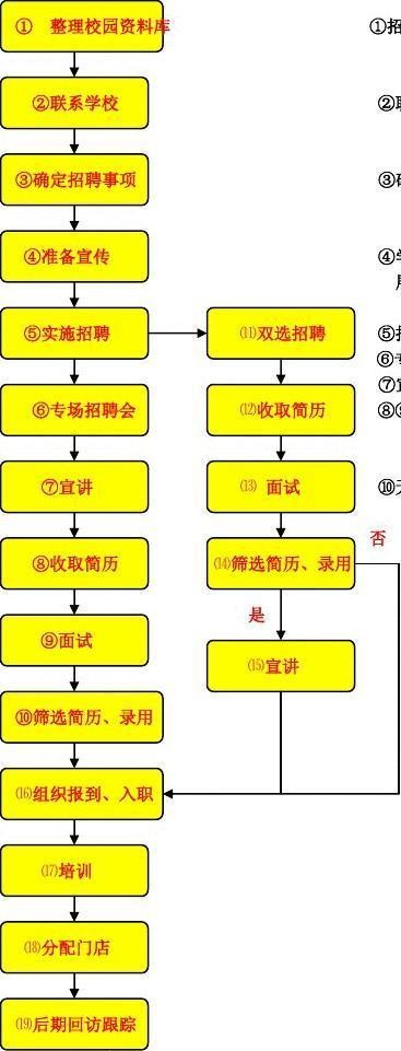 招聘流程是怎样的 校园招聘流程是怎样的