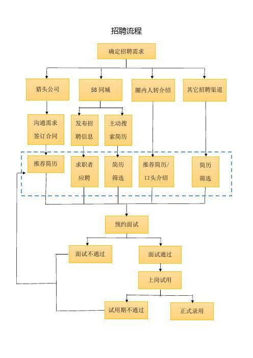 招聘流程梳理 招聘流程范文