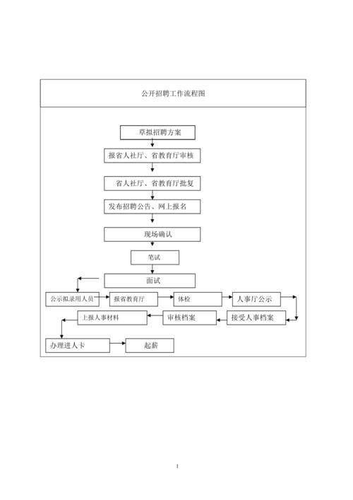 招聘流程的6个步骤 招聘流程的6个步骤是什么