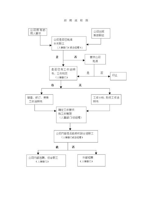 招聘流程的内容怎么写简短 招聘流程包括什么