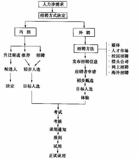 招聘流程的英语 招聘流程英文翻译