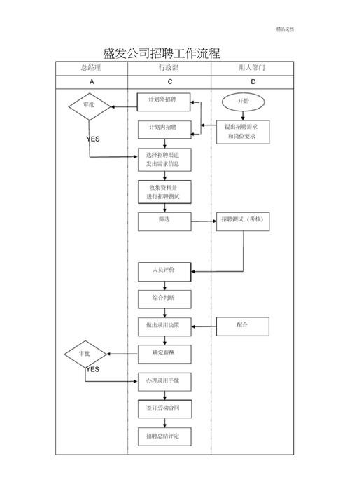 招聘流程范文 招聘流程方案