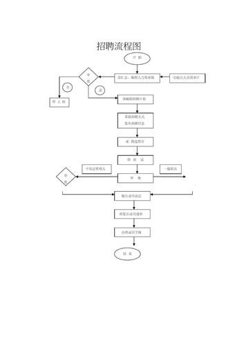 招聘流程范文 招聘流程梳理