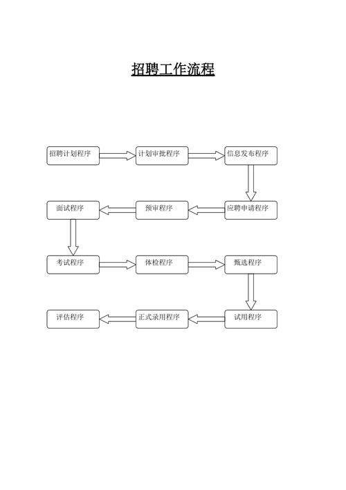 招聘的一般流程是什么工作 招聘的具体流程是什么