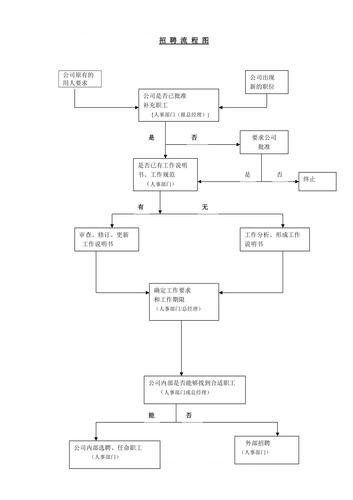 招聘的一般流程是什么请具体分析 招聘的流程是怎样的