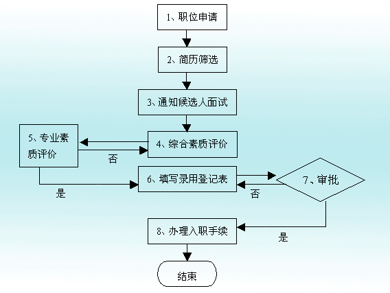 招聘的七个流程 招聘的基本流程