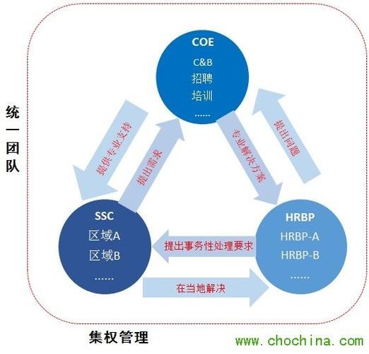 招聘的三大支柱 招聘在三支柱中谁来做