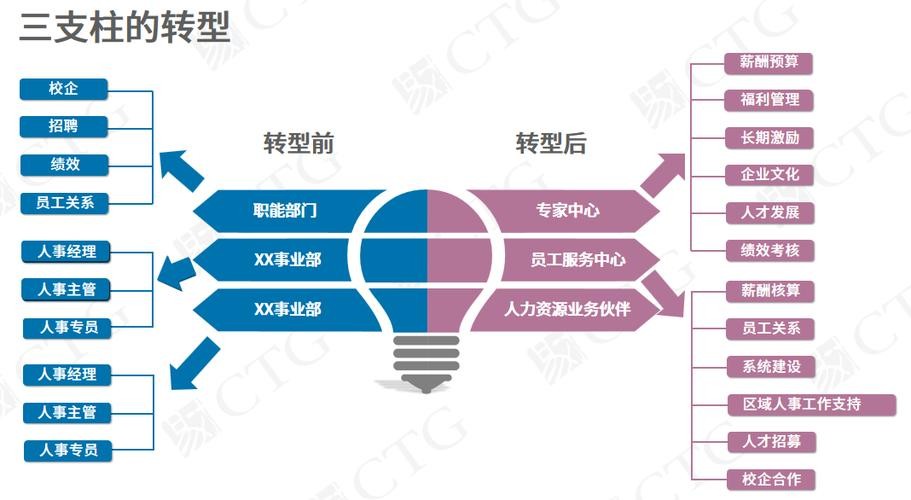 招聘的三大支柱 招聘属于三支柱哪个