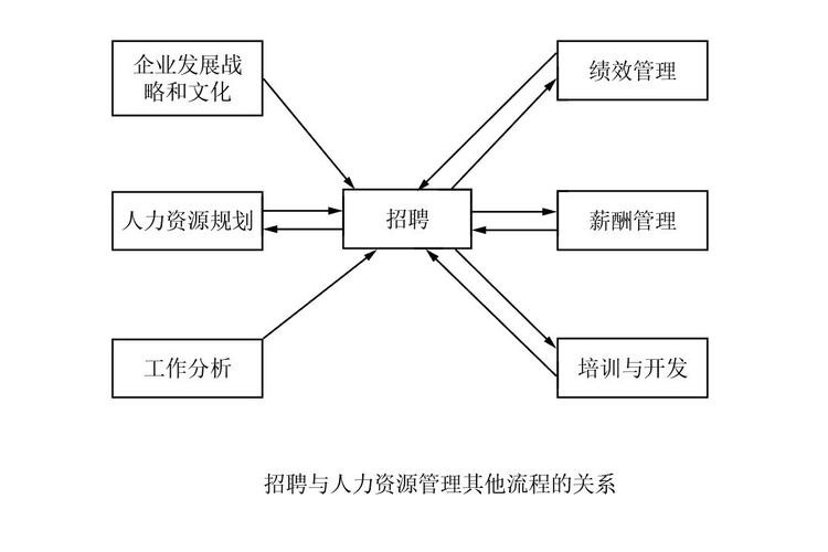 招聘的三大要素 招聘的三大要素是