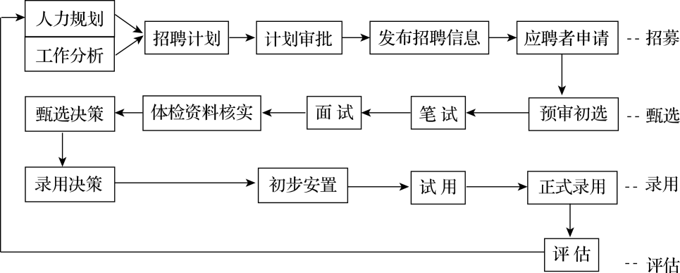 招聘的主要阶段 招聘的主要阶段包括