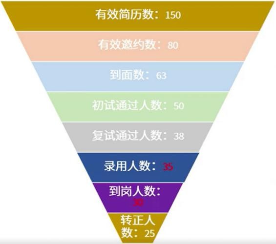 招聘的五个阶段如何分布 招聘的5个阶段