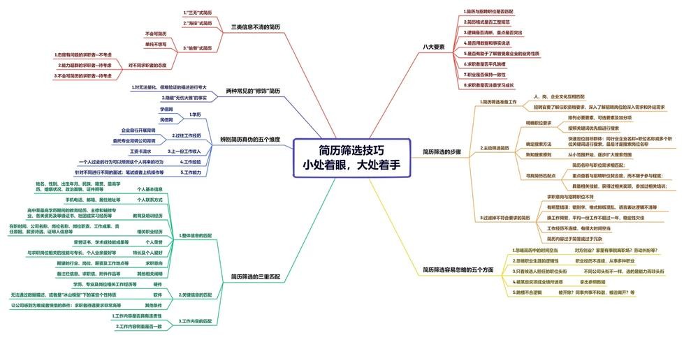 招聘的六要素 招聘6要素