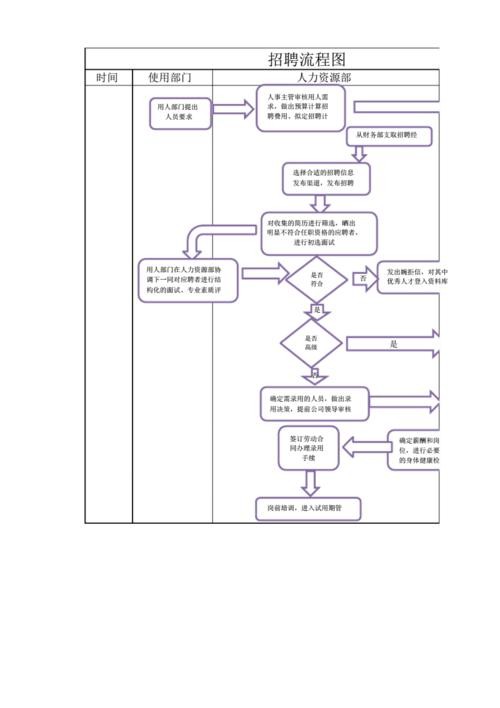 招聘的具体流程是什么呢 招聘的流程是什么？