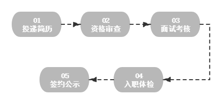 招聘的步骤分为几个阶段 招聘的主要步骤