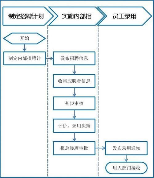 招聘的步骤和相应工作内容 招聘工作主要步骤是