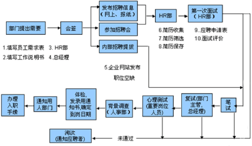 招聘的组成要素 招聘几大要素