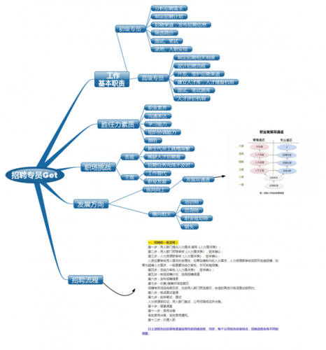 招聘的组成部分 招聘的构成