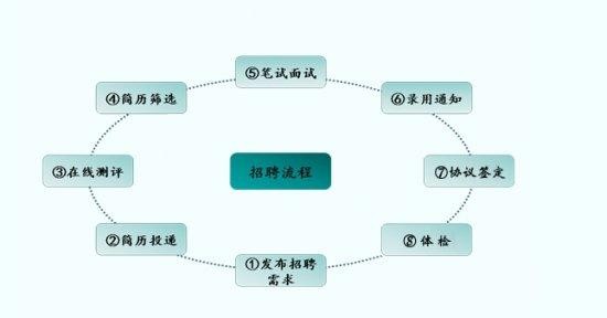 招聘的过程包括哪几个阶段呢 招聘的过程包括哪几个阶段呢英文