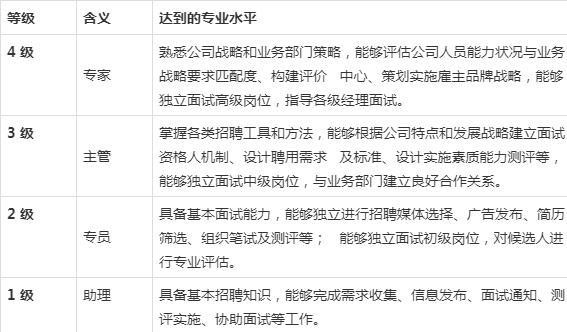 招聘相关的知识 招聘的知识技能有哪些