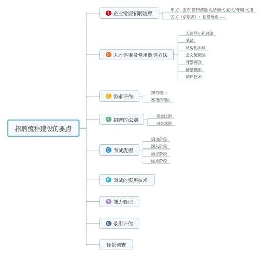 招聘相关知识点总结大全 招聘的相关知识点