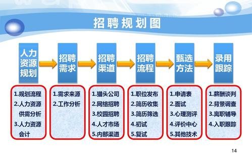 招聘管理内容是什么 招聘管理主要包括