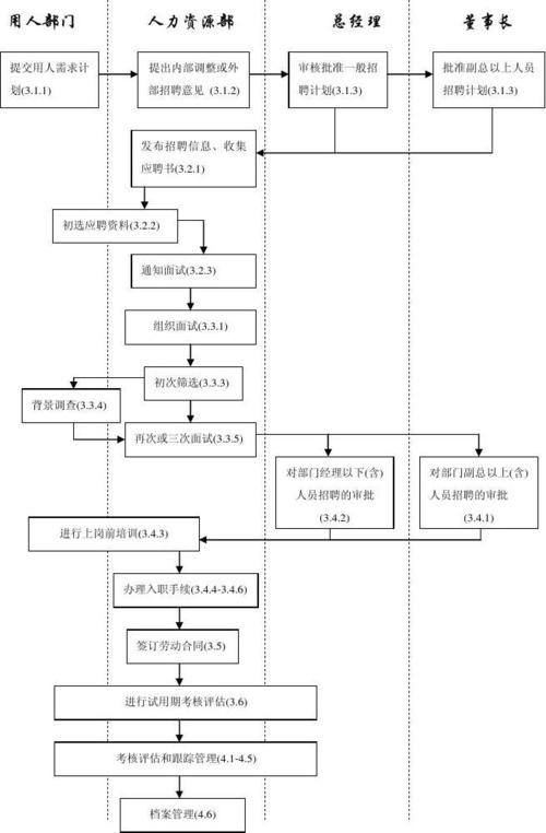 招聘管理制度及流程表怎么写的 招聘管理制度及流程表怎么写的啊