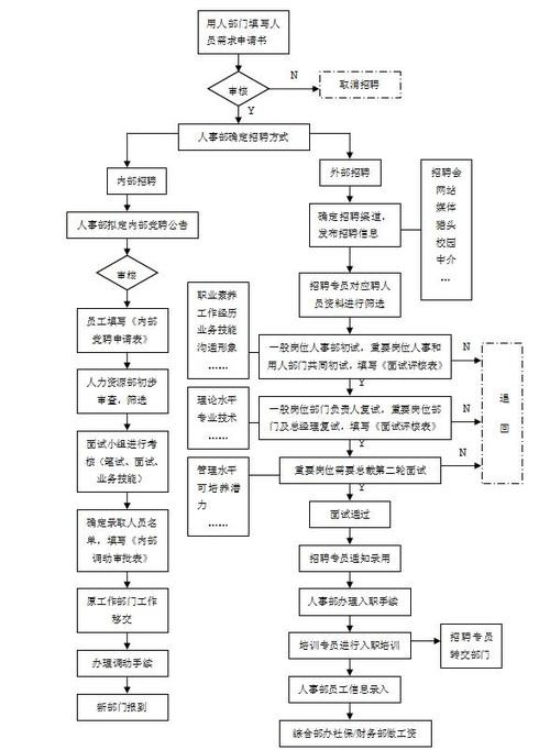 招聘管理流程包括哪些内容和要求 招聘管理流程包括哪些内容和要求表