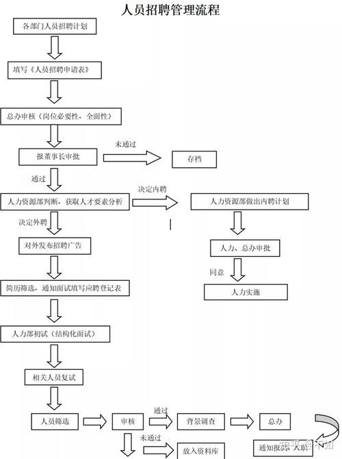 招聘管理流程及方法 一套完整的招聘管理流程包括哪些步骤