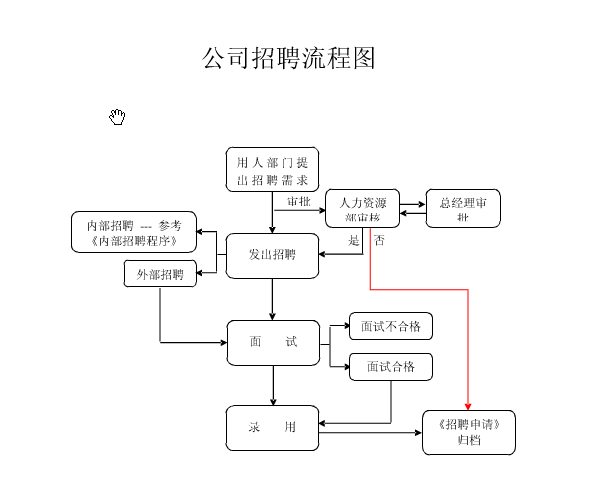 招聘管理流程及方法有哪些 招聘工作管理制度及流程