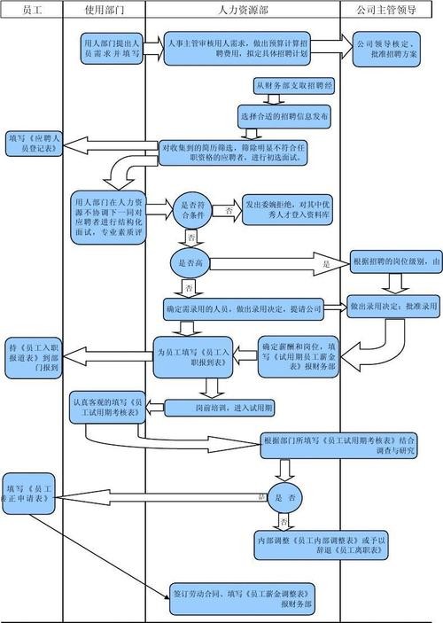 招聘管理流程及方法有哪些方面 招聘管理怎么写