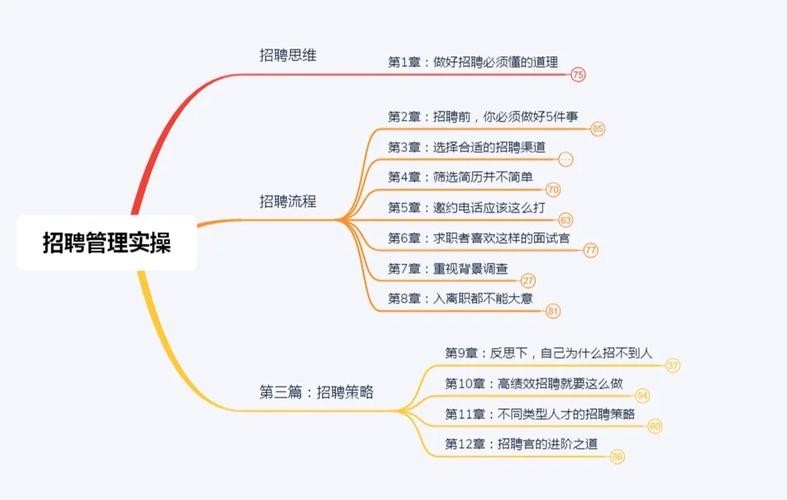 招聘管理的主要内容 招聘管理主要包括