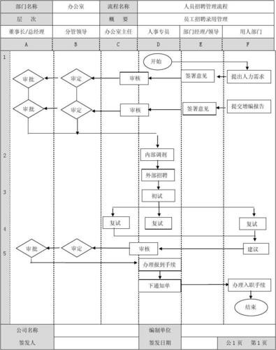 招聘管理的流程 招聘管理的流程是