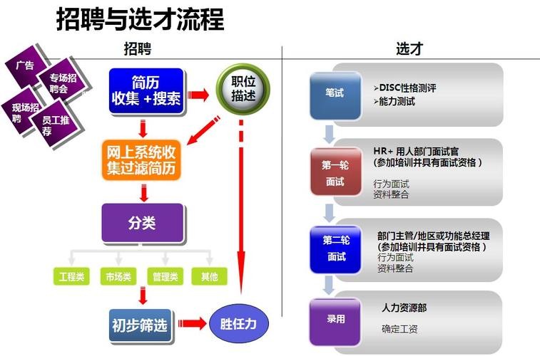 招聘过程包括哪三个阶段的 招聘过程主要包括哪些步骤