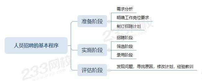 招聘过程的三个阶段 招聘的几个阶段