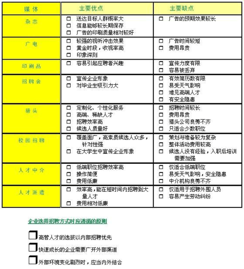 招聘都有哪些技巧和途径 招聘都有哪些技巧和途径和方法