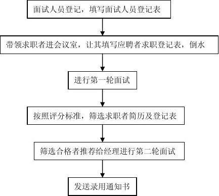 招聘面试技巧和方法有哪些内容呢 招聘面试步骤及主要工作内容