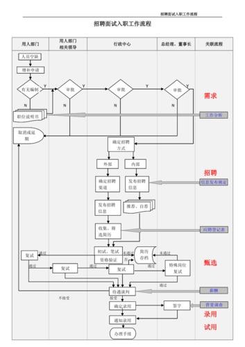 招聘面试技巧和方法有哪些呢 完整的招聘面试流程