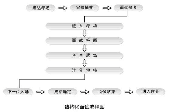 招聘面试方式 招聘面试方式有几种