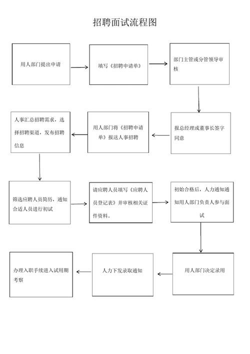 招聘面试步骤及主要工作内容 招聘岗位的面试流程是怎样的