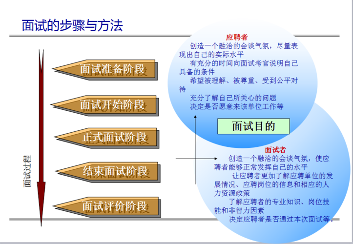 招聘面试的技巧和方法 招聘面试常用的方法和技巧