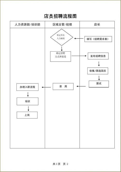 新店开业招聘本地 新店开业人员招聘流程