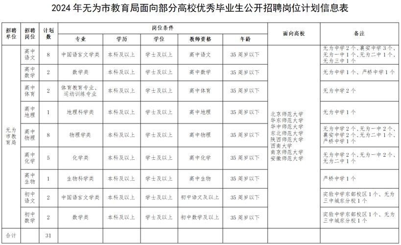 无为本地招聘 无为2020年最新招聘