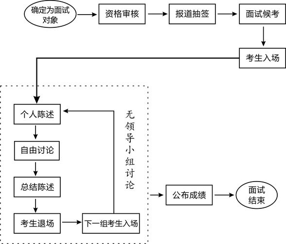 无领导小组面试技巧和注意事项 无领导小组面试技巧和注意事项ai