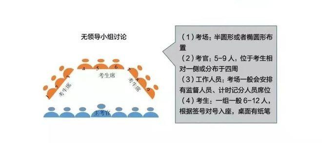 无领导小组面试技巧和注意事项时间 无领导小组面试流程和技巧