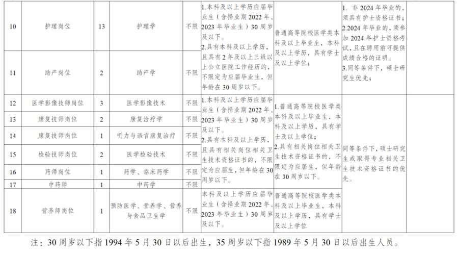 昭通本地学硕招聘 昭通学校招聘