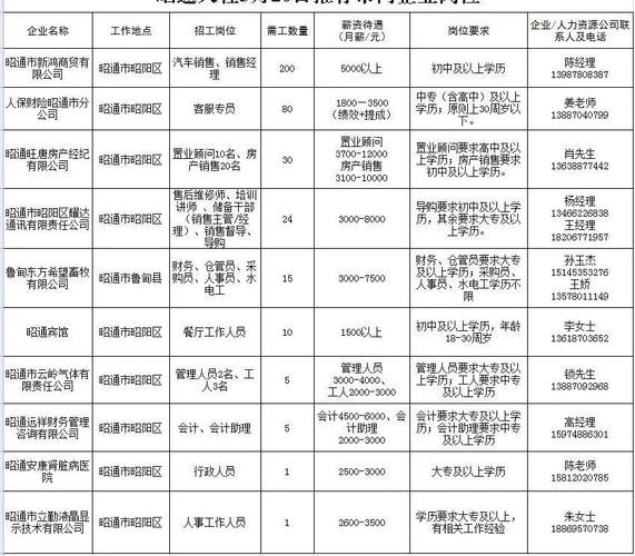 昭通本地报社招聘 昭通本地招聘网