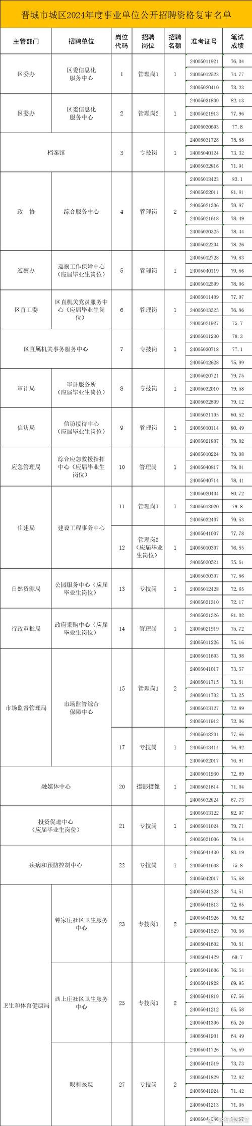 晋诚本地招聘 晋城招聘信息最新招聘2020