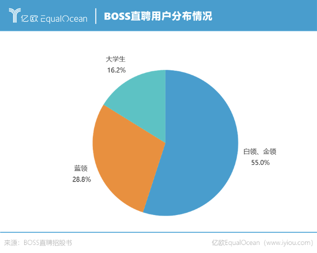 智联和boss哪个好点