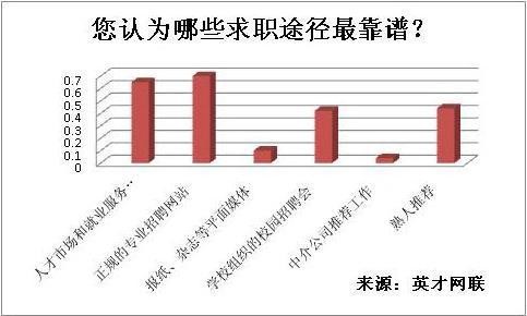 有效的求职途径 有效的求职途径有哪些