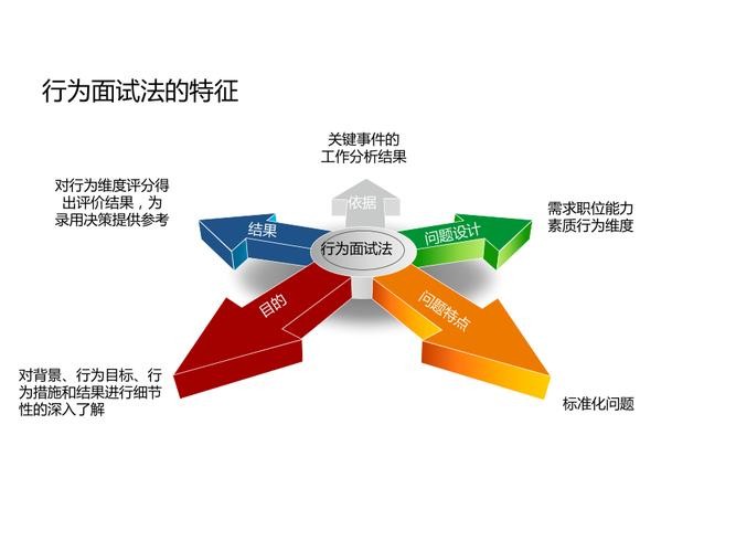 有效的面试方法有哪些 面试有哪几种方法